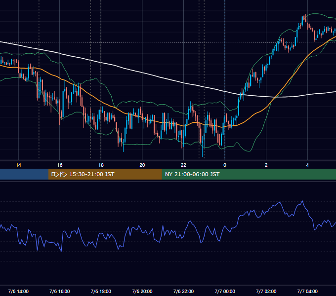 2026年7月6日（月） EUR/USD 5分足チャート
