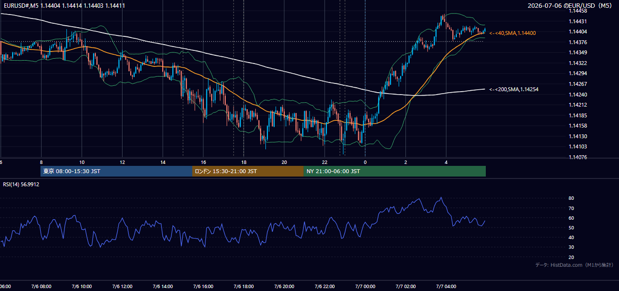 2026年7月6日(月) EUR/USD 5分足チャート