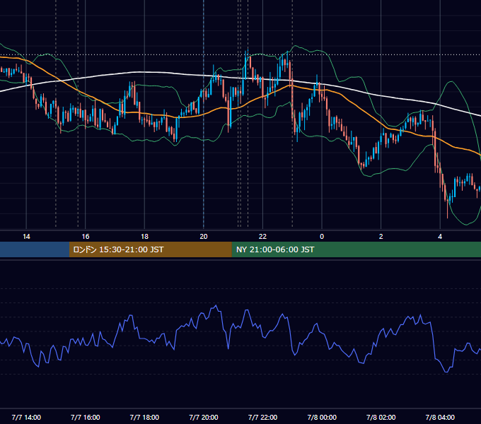 2026年7月7日（火） EUR/USD 5分足チャート
