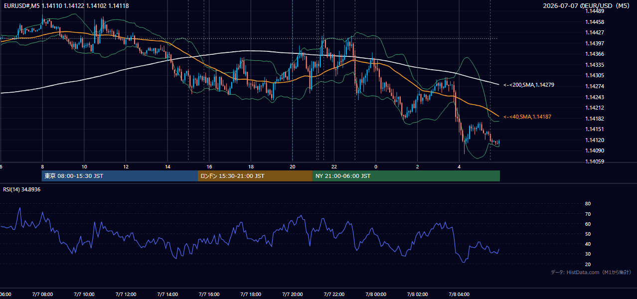 2026年7月7日（火） EUR/USD 5分足チャート