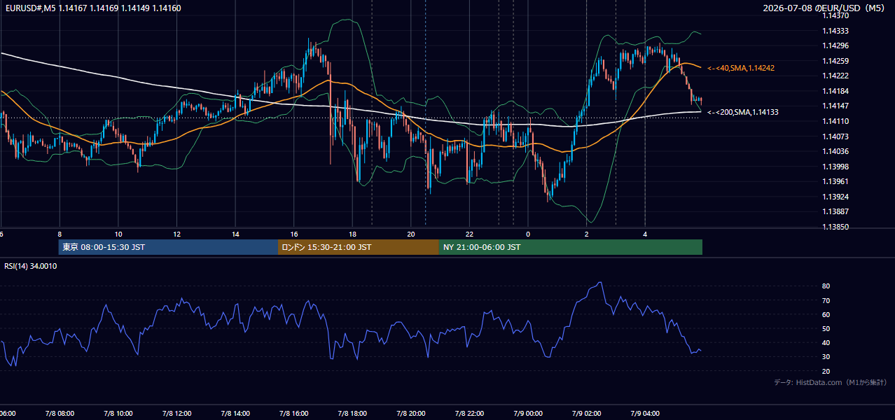 2026年7月8日(水) EUR/USD 5分足チャート