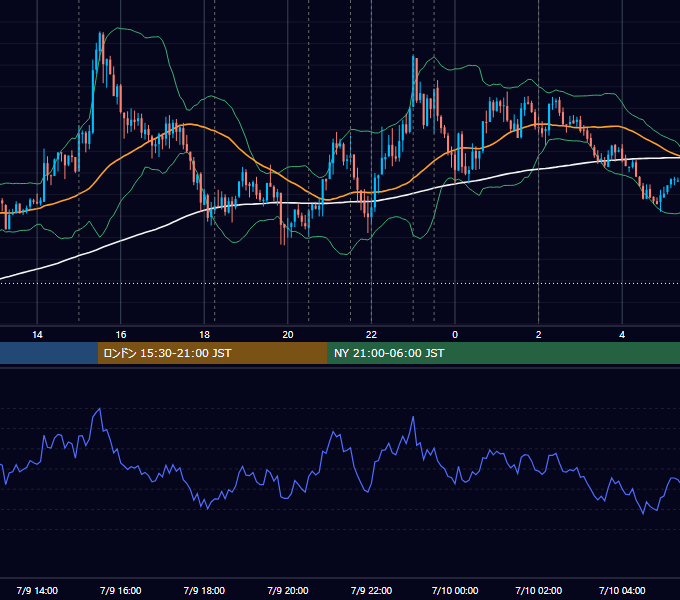 2026年7月9日（木） EUR/USD 5分足チャート