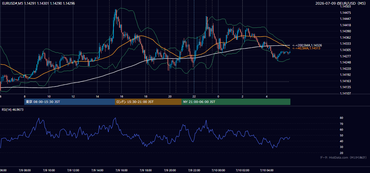 2026-07-09（木） EUR/USD 5分足チャート