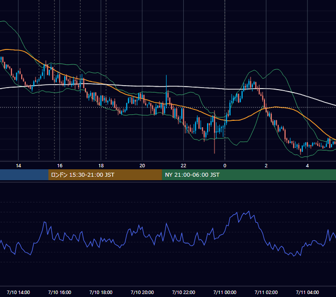 2026年7月10日（金） EUR/USD 5分足チャート