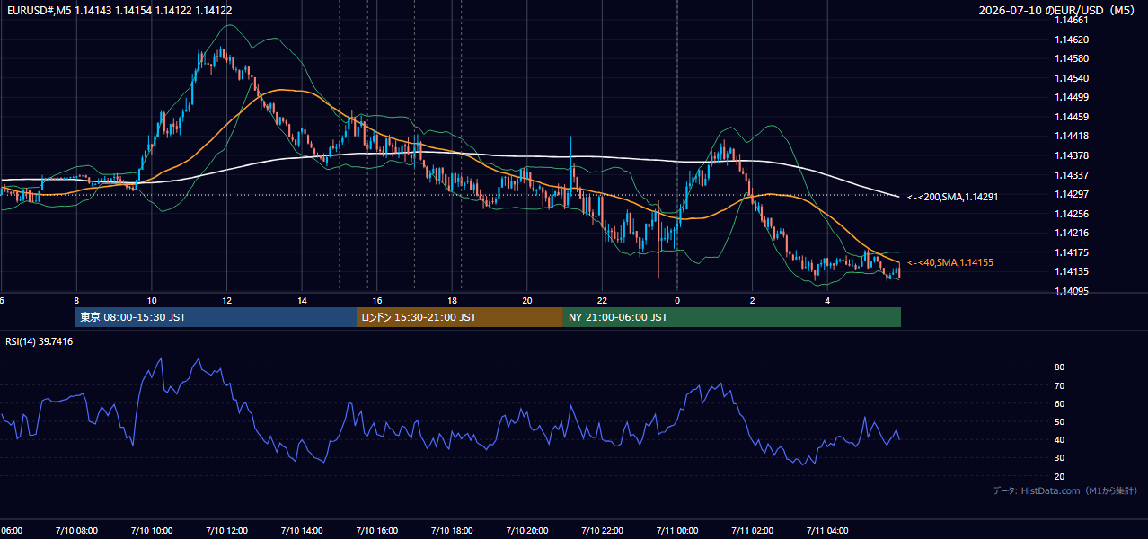 2026年7月10日(金) EUR/USD 5分足チャート