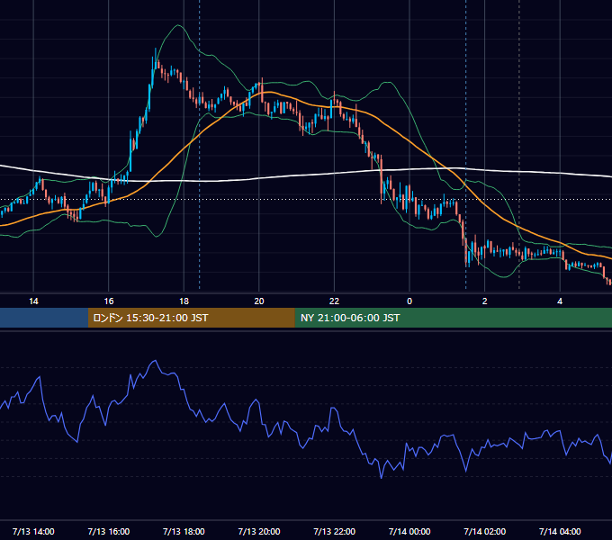 2026年7月13日（月） EUR/USD 5分足チャート