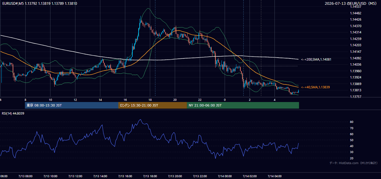 2026年7月13日(月) EUR/USD 5分足チャート