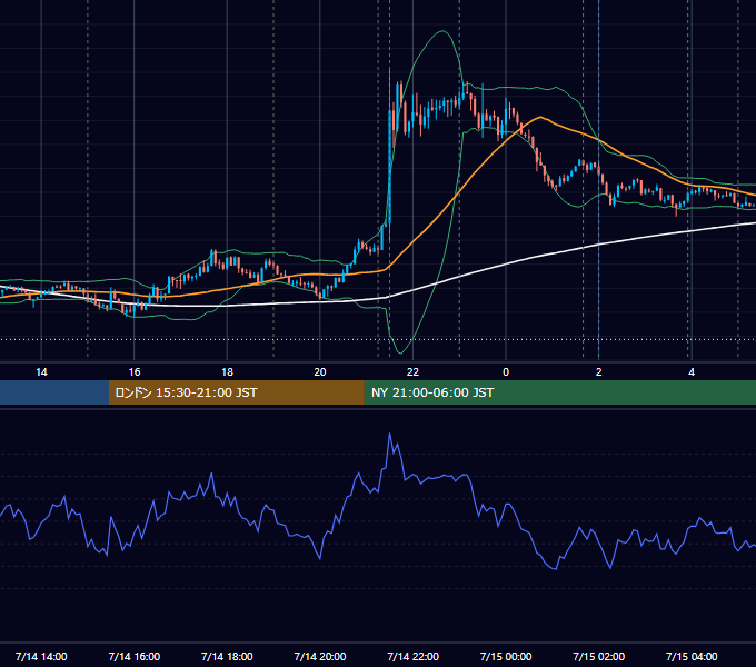 2026年7月14日（火） EUR/USD 5分足チャート