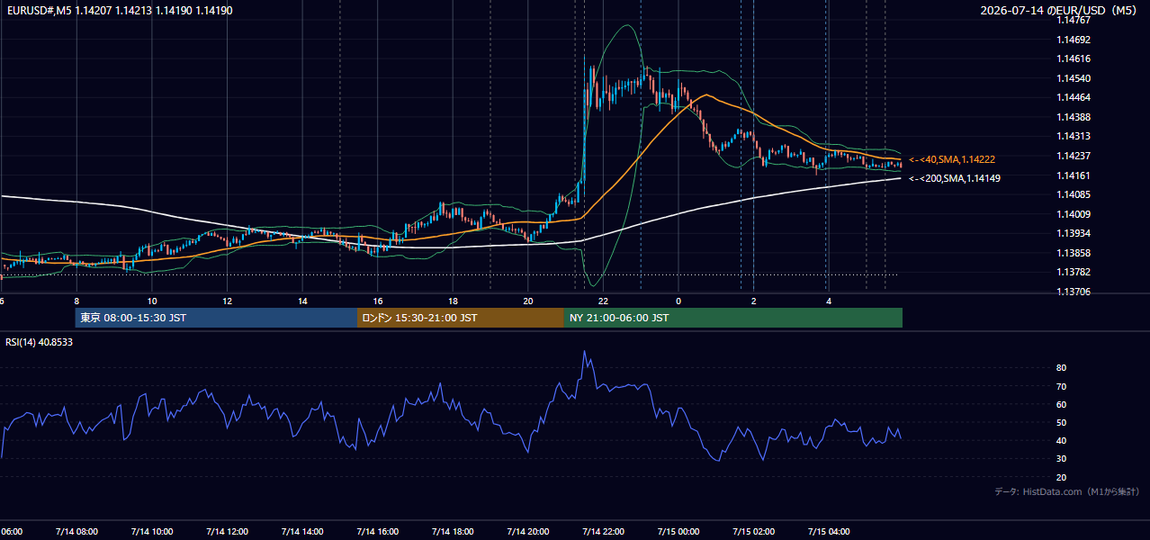 2026年7月14日（火） EUR/USD 5分足チャート