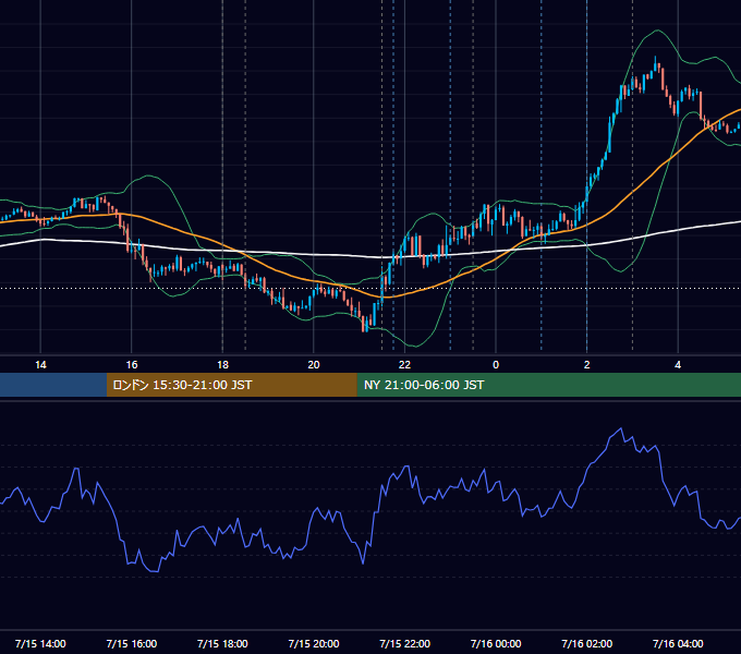 2026年7月15日（水） EUR/USD 5分足チャート