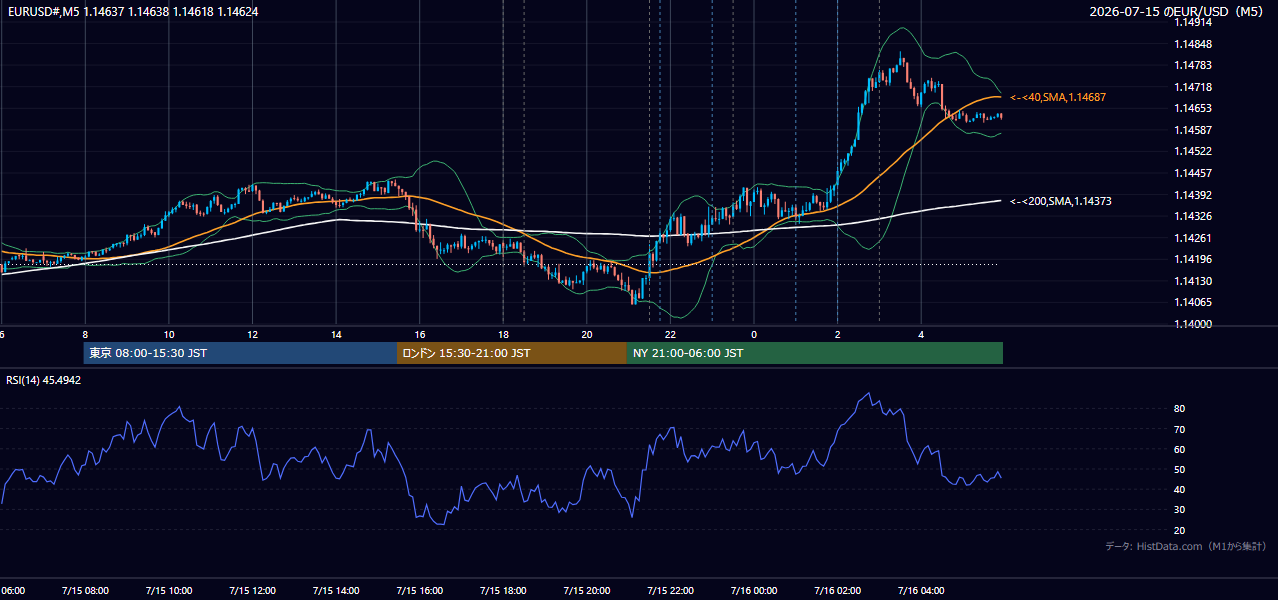 2026年7月15日(水) EUR/USD 5分足チャート