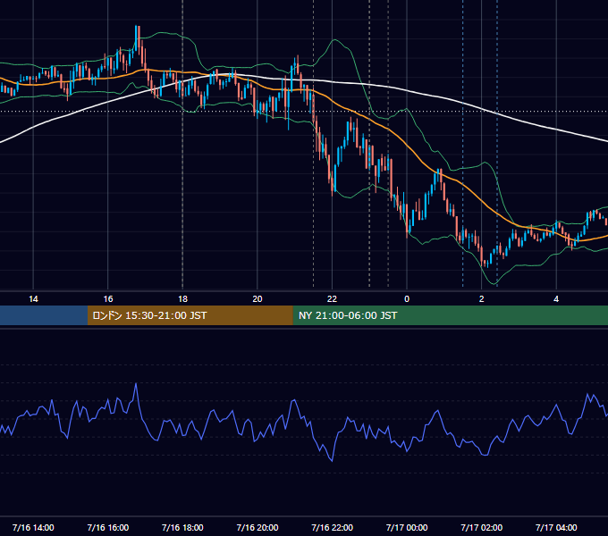 2026年7月16日（木） EUR/USD 5分足チャート