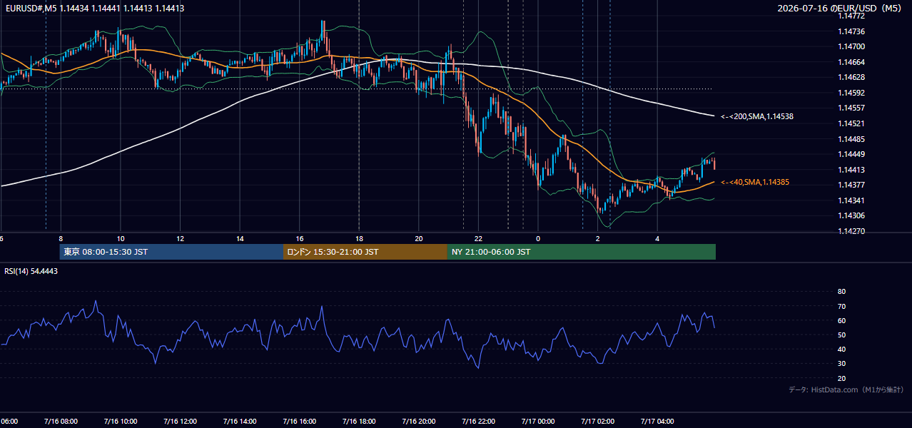 2026年7月16日(木) EUR/USD 5分足チャート