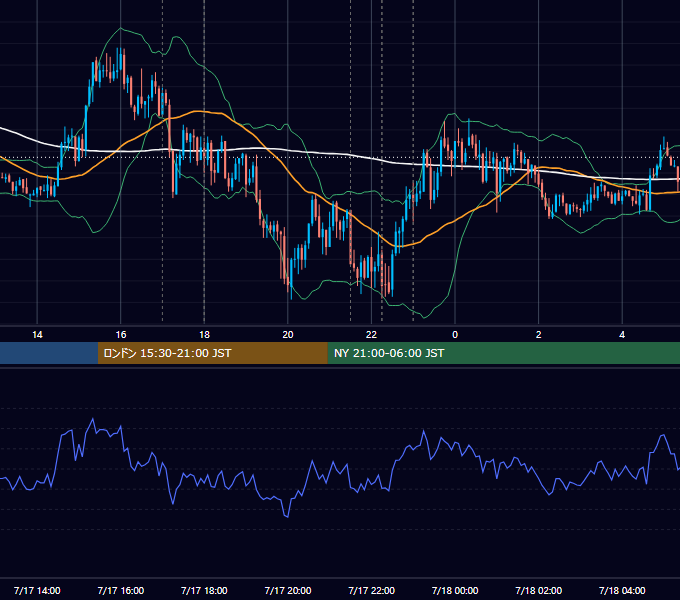 2026年7月17日（金） EUR/USD 5分足チャート