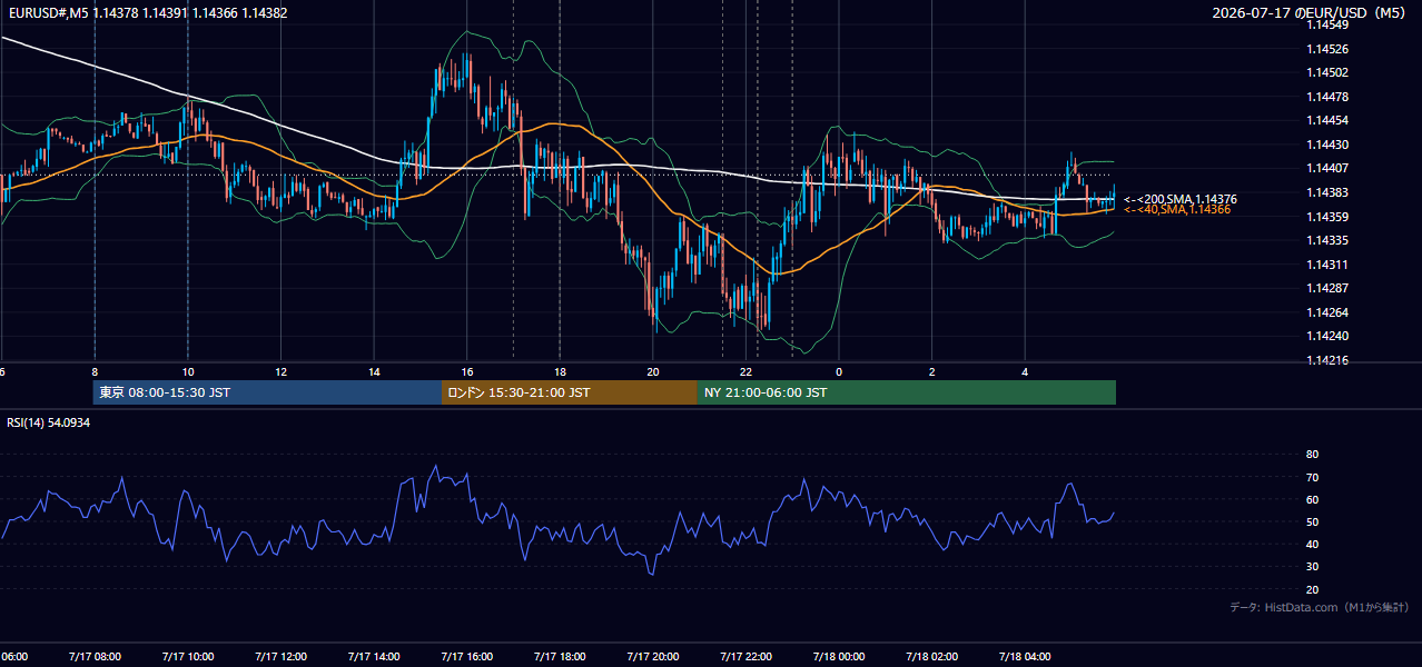 2026年7月17日(金) EUR/USD 5分足チャート