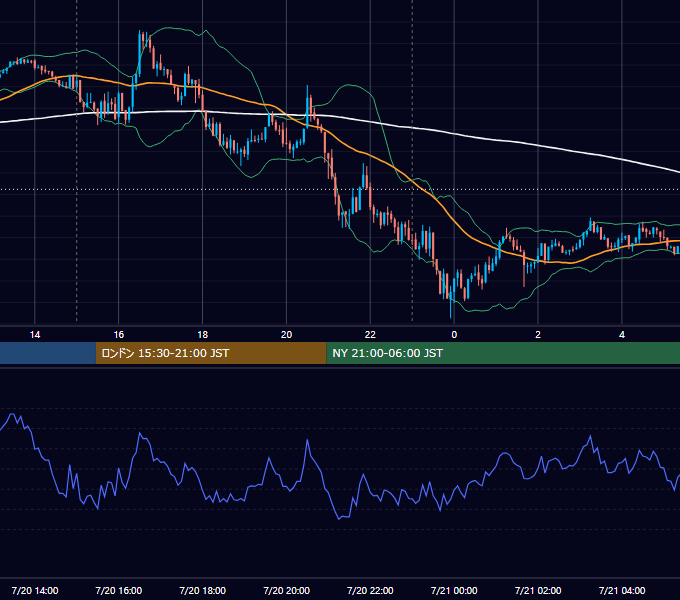 2026年7月20日（月） EUR/USD 5分足チャート