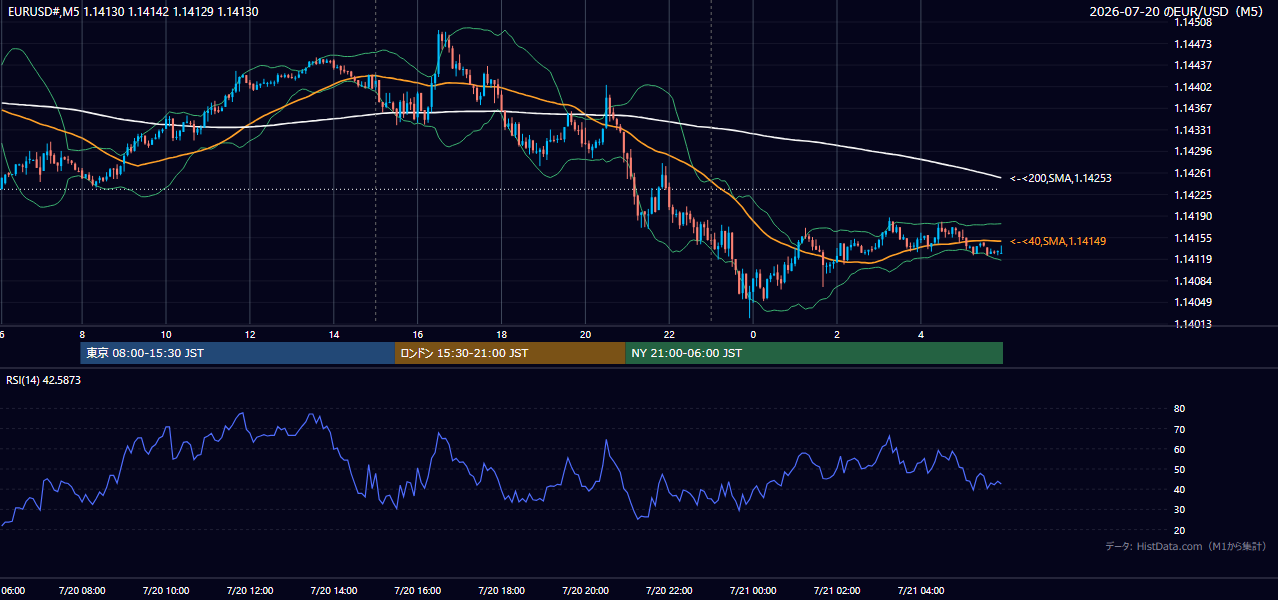 2026-07-20（月） EUR/USD 5分足チャート