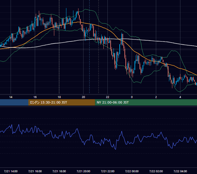 2026年7月21日（火） EUR/USD 5分足チャート