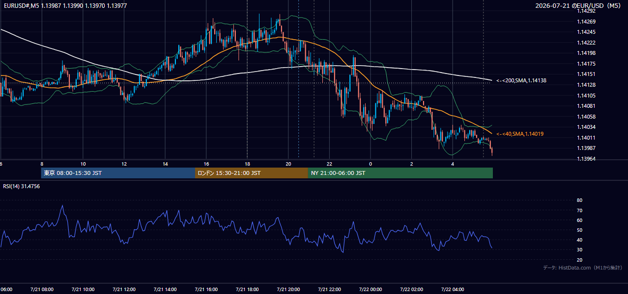 2026-07-21（火） EUR/USD 5分足チャート