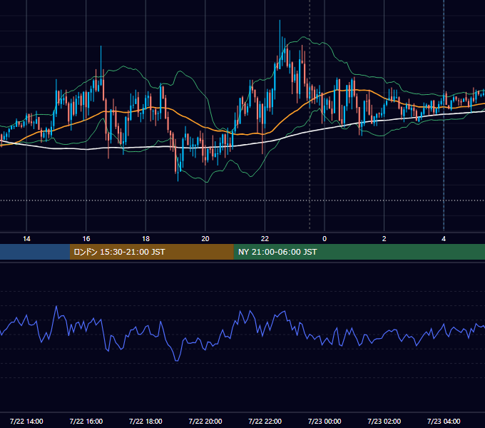 2026年7月22日（水） EUR/USD 5分足チャート