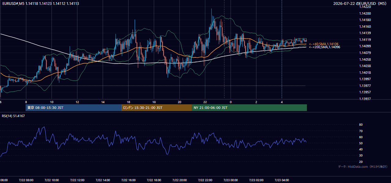 2026年7月22日(水) EUR/USD 5分足チャート