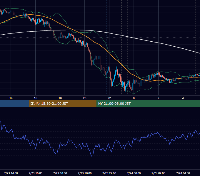 2026年7月23日（木） EUR/USD 5分足チャート
