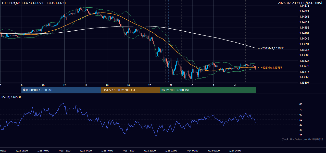 2026-07-23（木） EUR/USD 5分足チャート