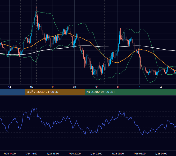 2026年7月24日（金） EUR/USD 5分足チャート