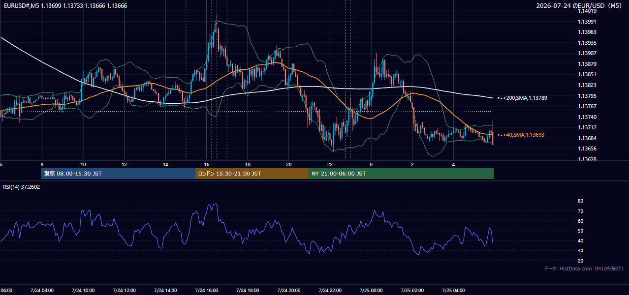 2026-07-24（金） EUR/USD 5分足チャート