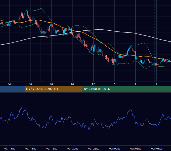 2026年7月27日（月） EUR/USD 5分足チャート
