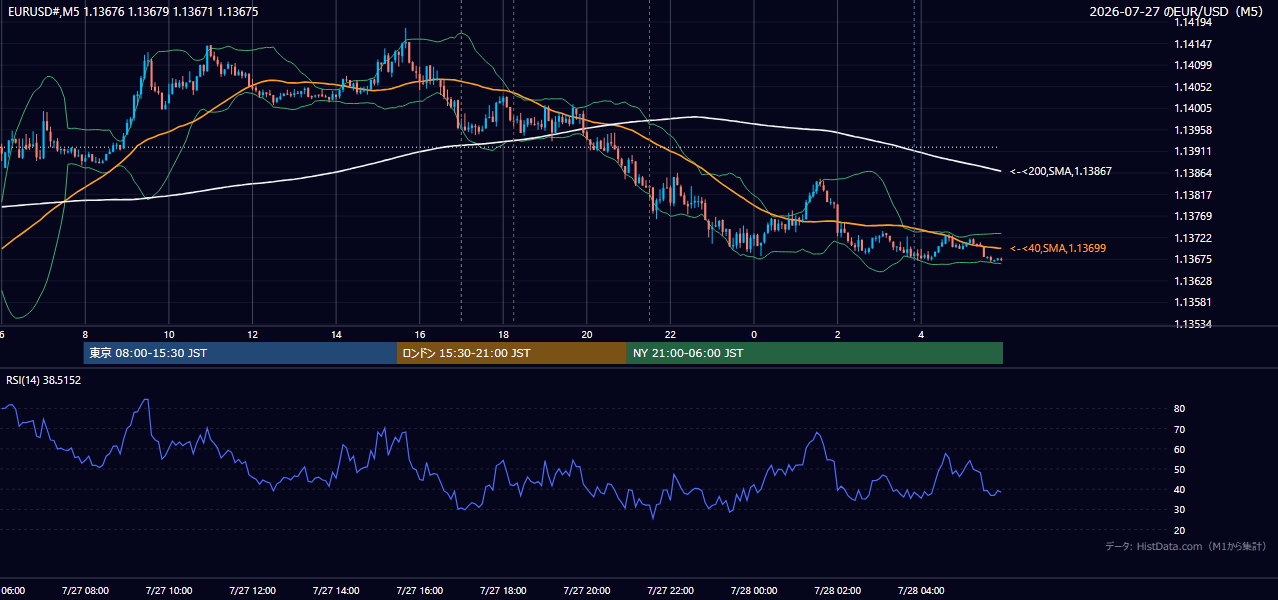 2026-07-27(月) EUR/USD 5分足チャート