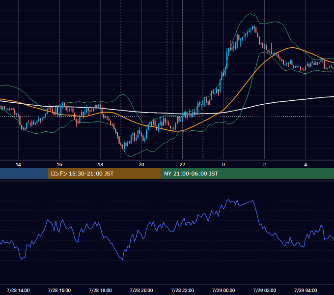 2026年7月28日（火） EUR/USD 5分足チャート