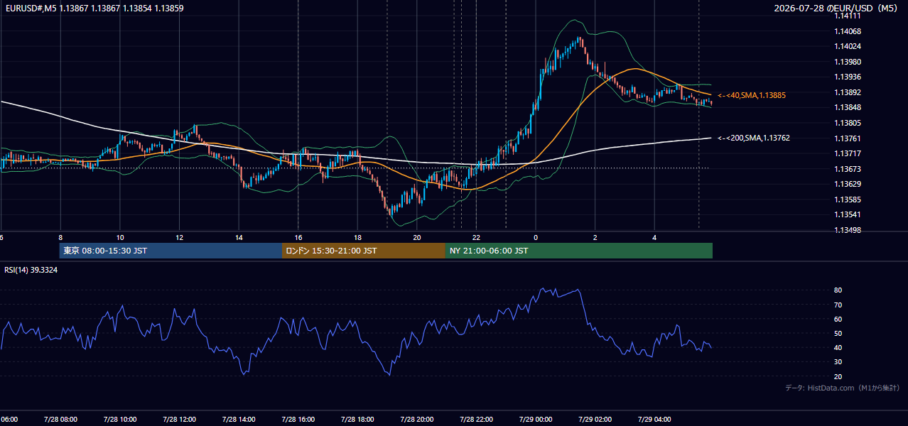 2026-07-28(火) EUR/USD 5分足チャート