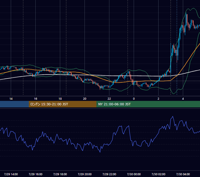 2026年7月29日（水） EUR/USD 5分足チャート