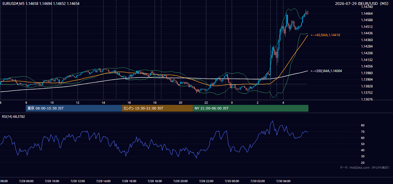 2026-07-29(水) EUR/USD 5分足チャート