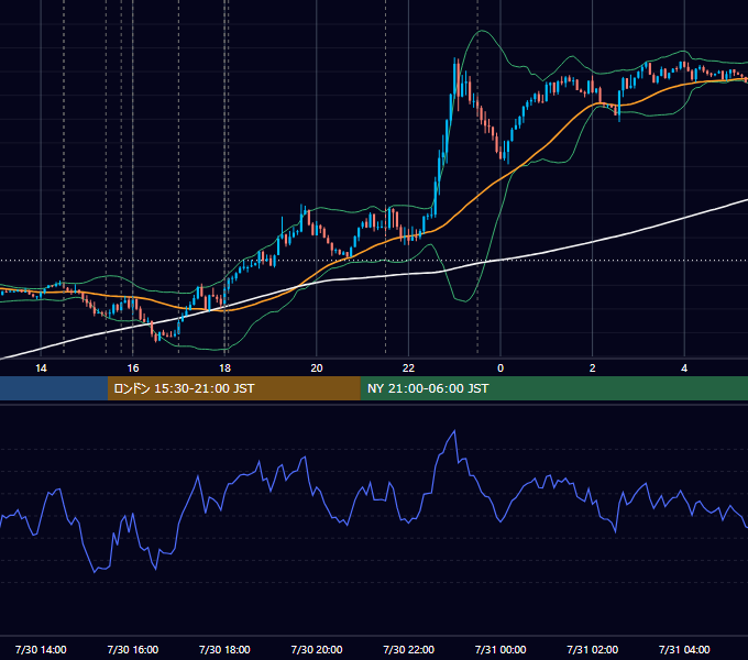 2026年7月30日（木） EUR/USD 5分足チャート