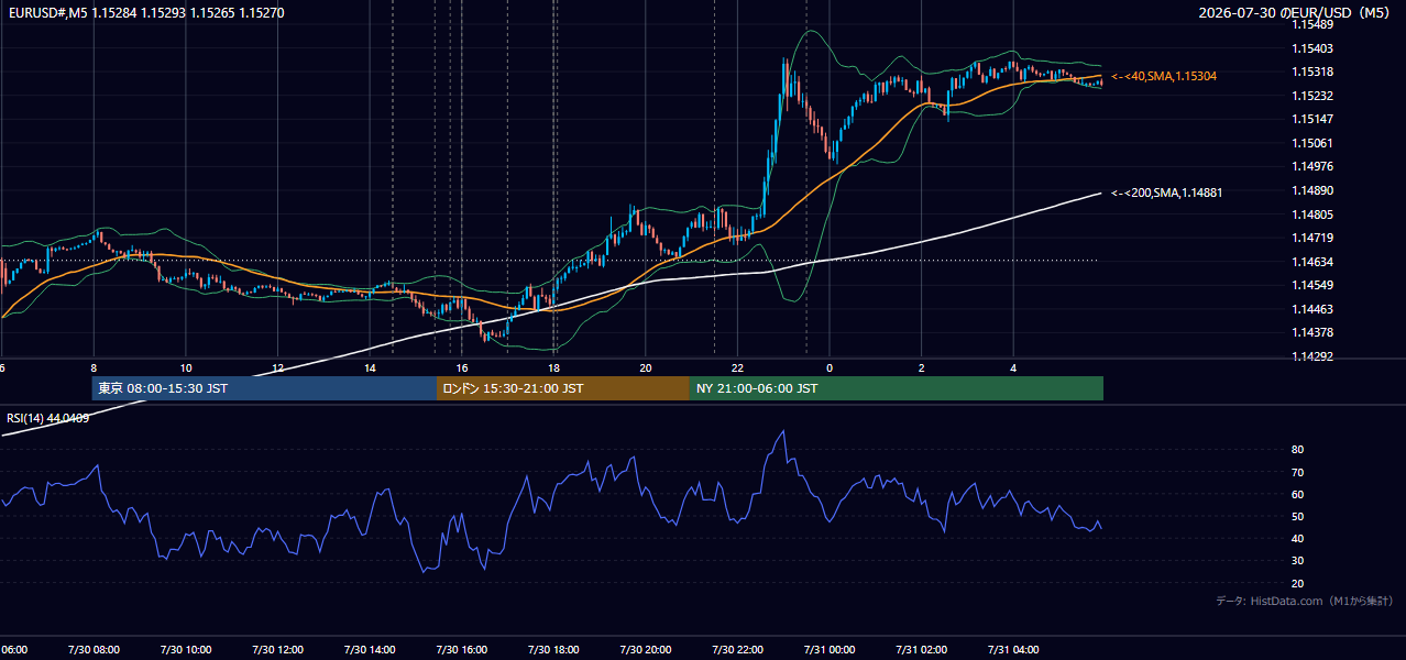 2026-07-30(木) EUR/USD 5分足チャート