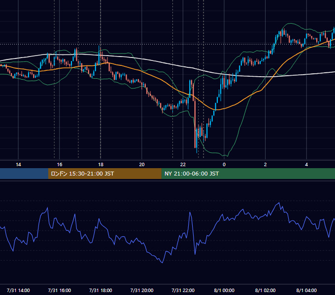 2026年7月31日（金） EUR/USD 5分足チャート