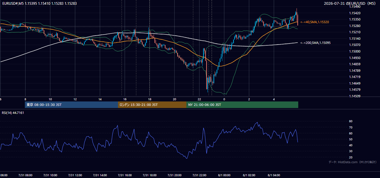2026-07-31(金) EUR/USD 5分足チャート