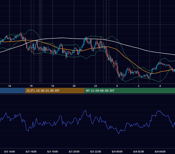 2026年8月3日（月） EUR/USD 5分足チャート