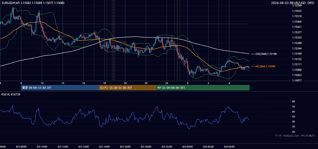 2026年8月3日(月) EUR/USD 5分足チャート