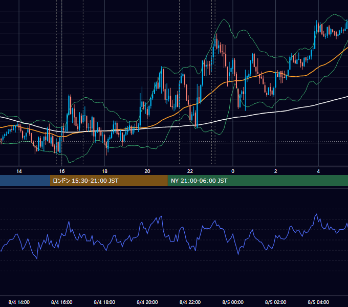 2026年8月4日（火） EUR/USD 5分足チャート