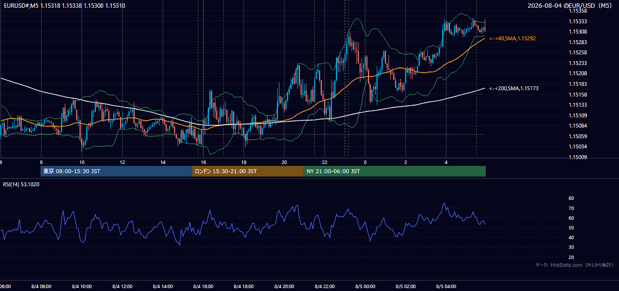 2026-08-04(火) EUR/USD 5分足チャート