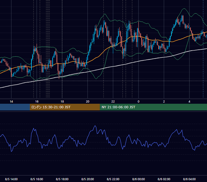 2026年8月5日（水） EUR/USD 5分足チャート