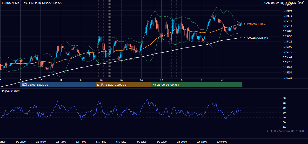 2026年8月5日(水) EUR/USD 5分足チャート
