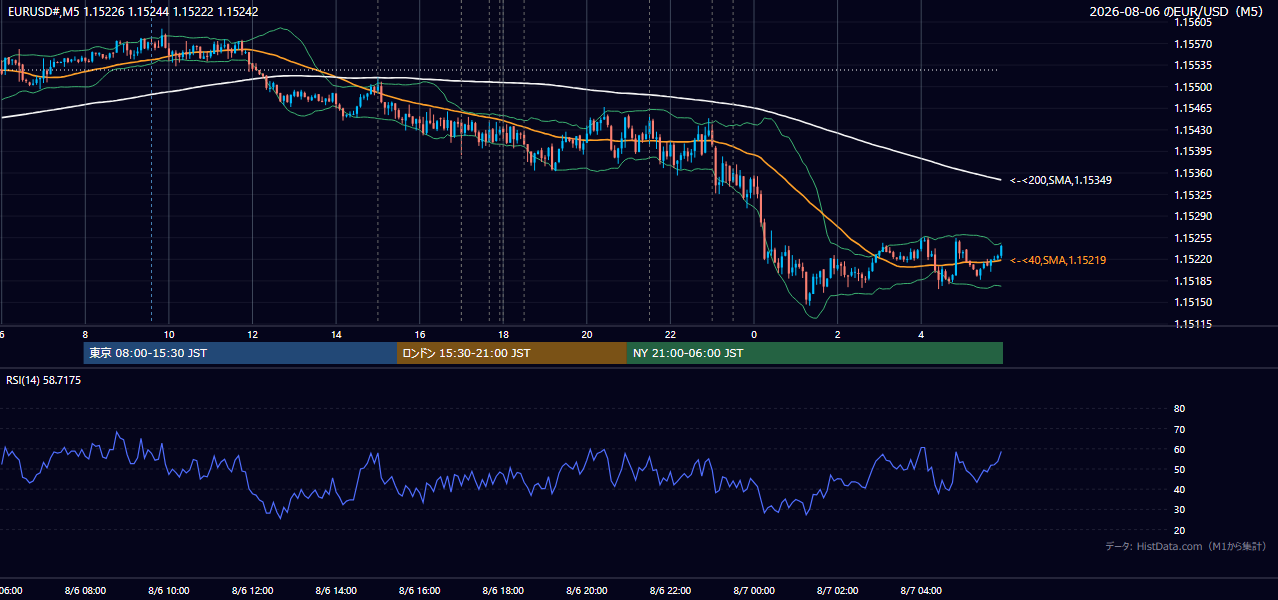 2026-08-06(木) EUR/USD 5分足チャート
