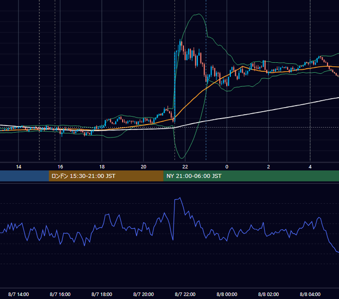 2026年8月7日（金） EUR/USD 5分足チャート