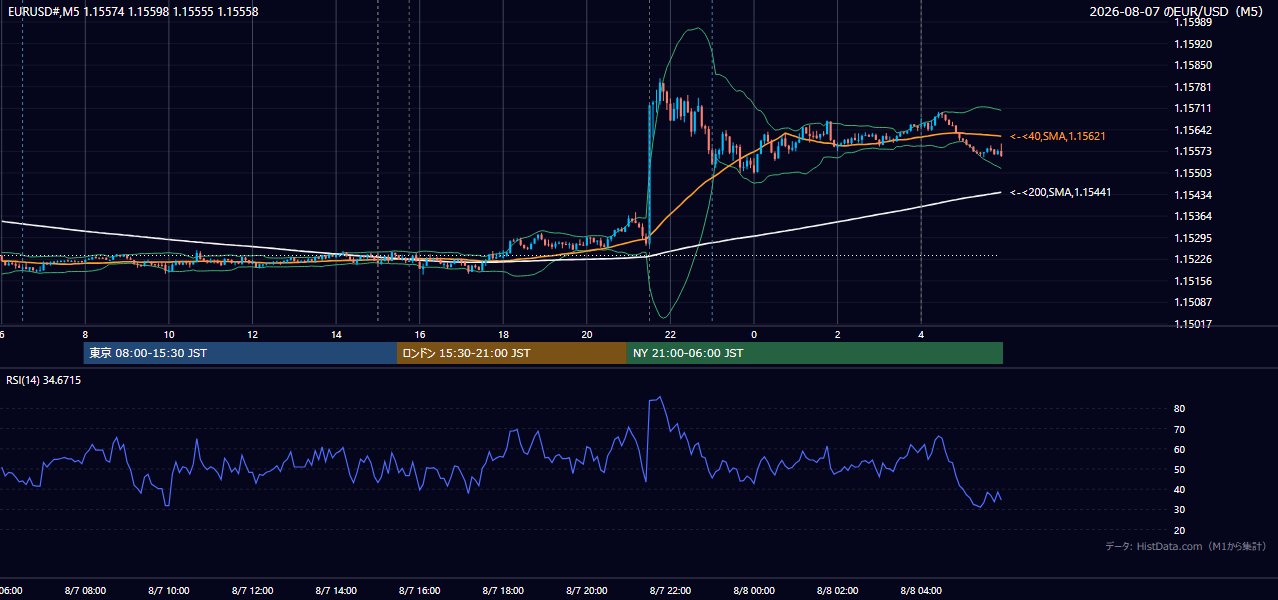 2026-08-07(金) EUR/USD 5分足チャート