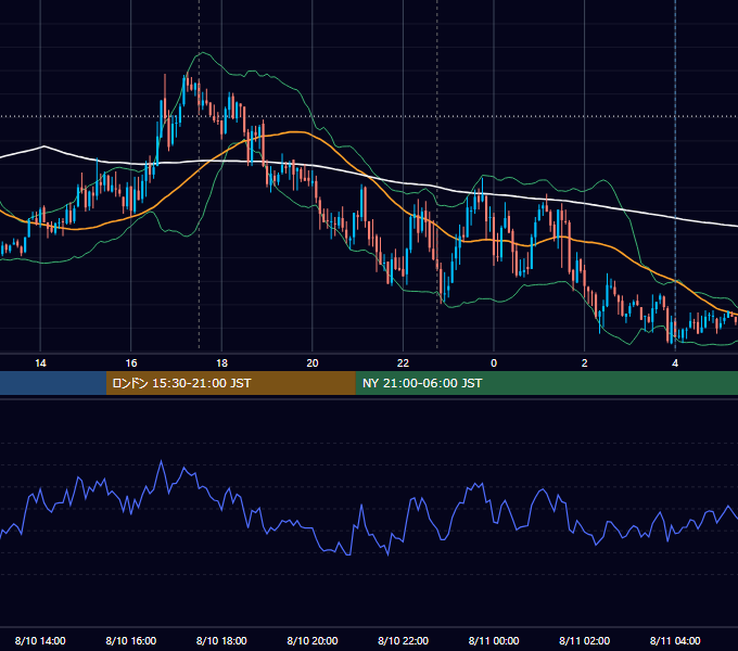 2026年8月10日（月） EUR/USD 5分足チャート