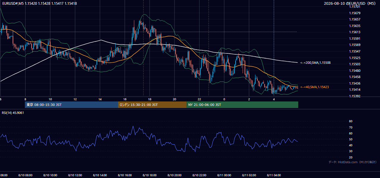 2026年8月10日(月) EUR/USD 5分足チャート
